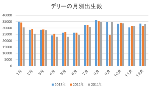 デリーの月別出生数推移