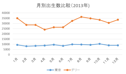 デリーと東京の出生数