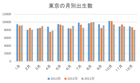 東京の月別出生数推移